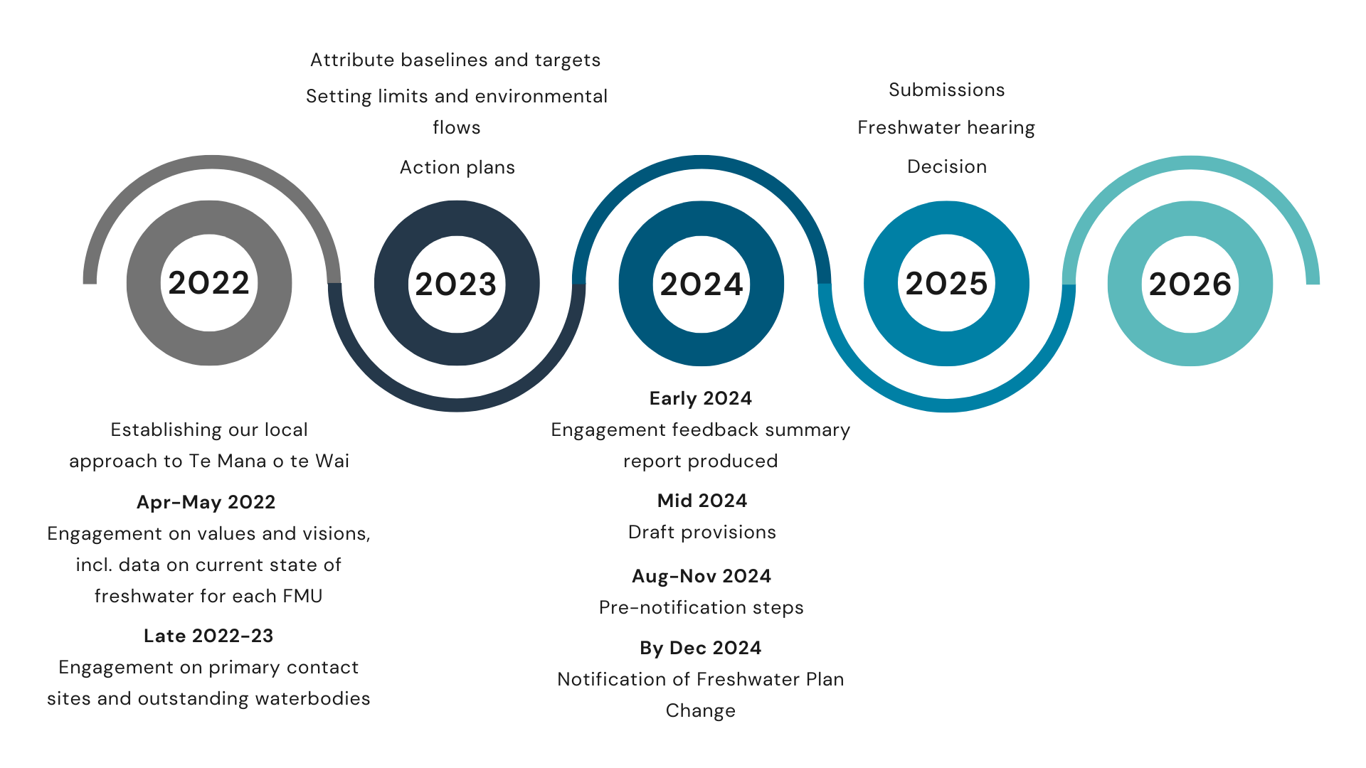 A graphic illustration of the engagement timeline