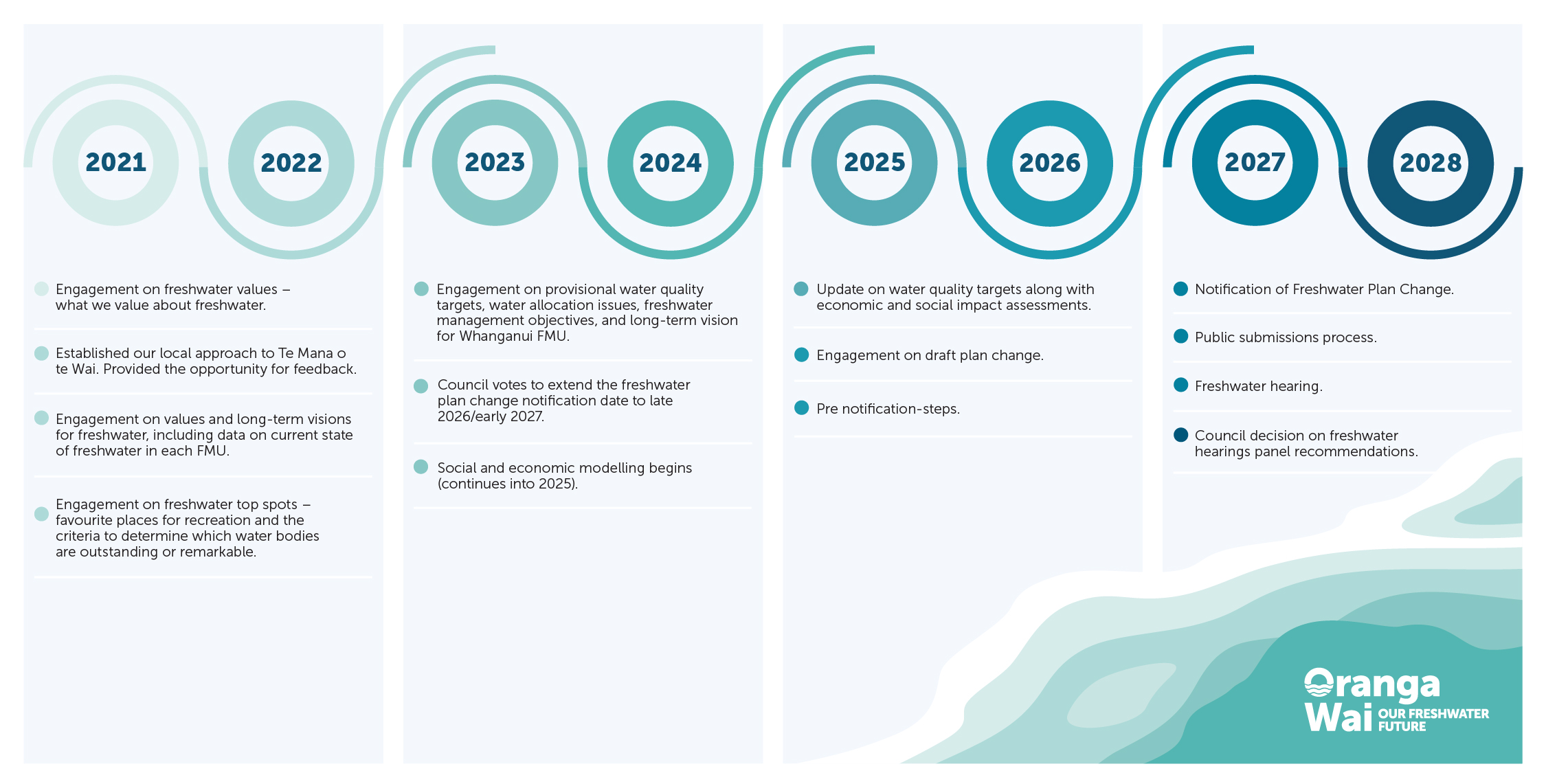 Oranga Wai timeline as of September 2024