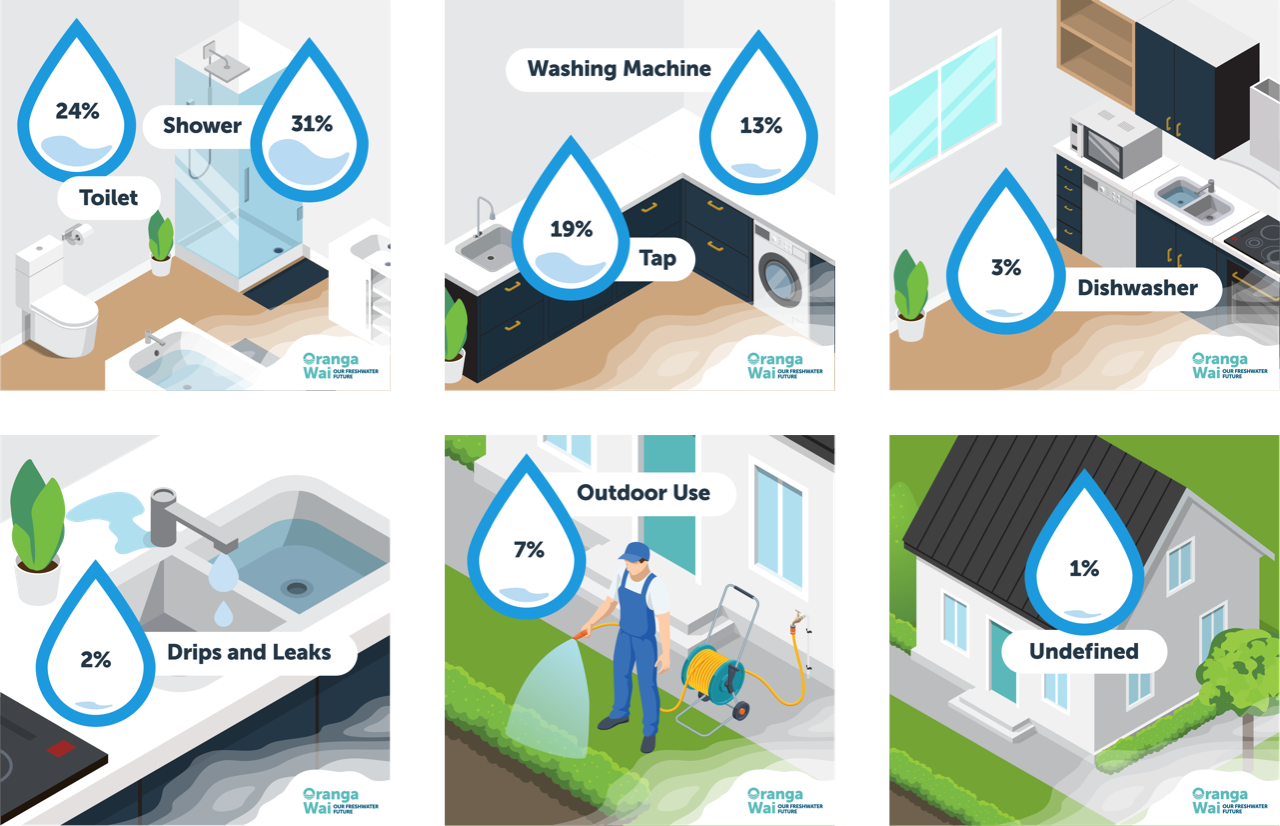 All average household water use